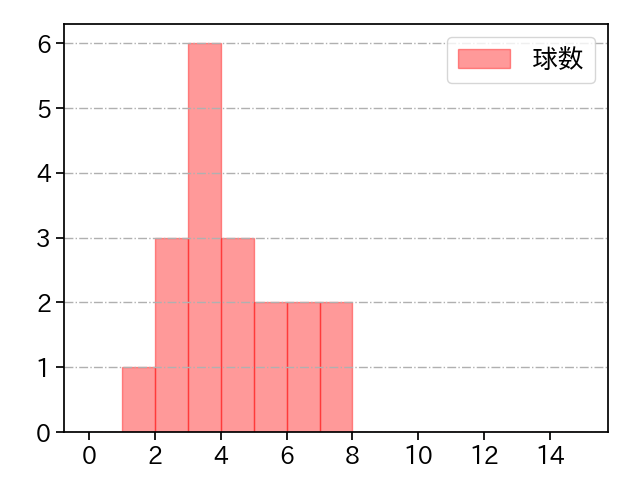 竹安 大知 打者に投じた球数分布(2022年7月)