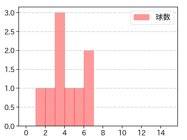 能見 篤史 打者に投じた球数分布(2022年7月)