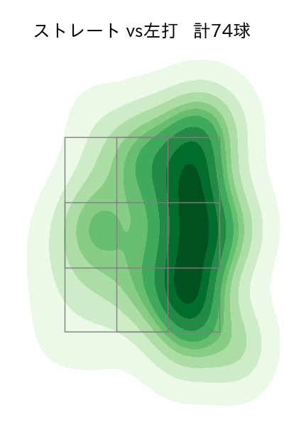 田嶋 大樹 配球ヒートマップ(2022年7月)