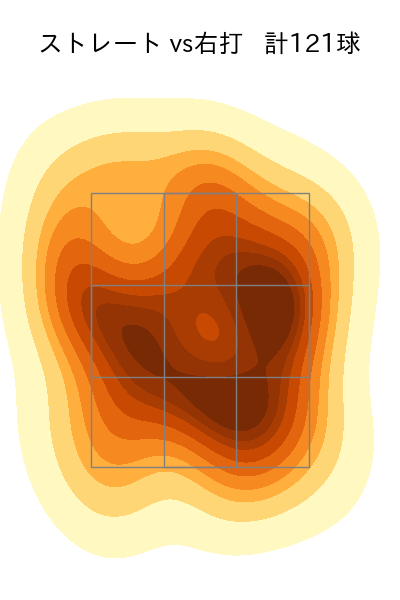 田嶋 大樹 配球ヒートマップ(2022年7月)