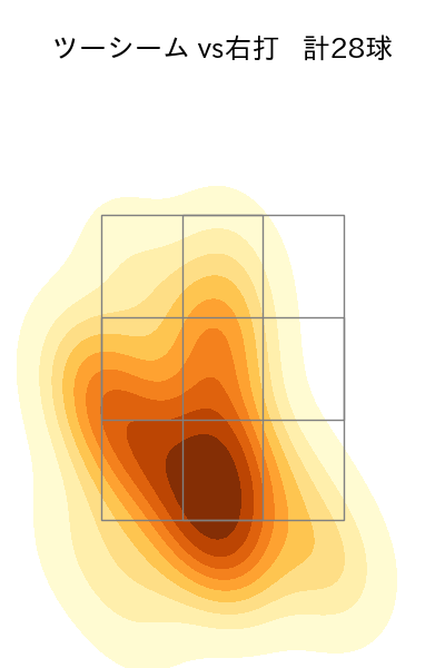 田嶋 大樹 配球ヒートマップ(2022年7月)