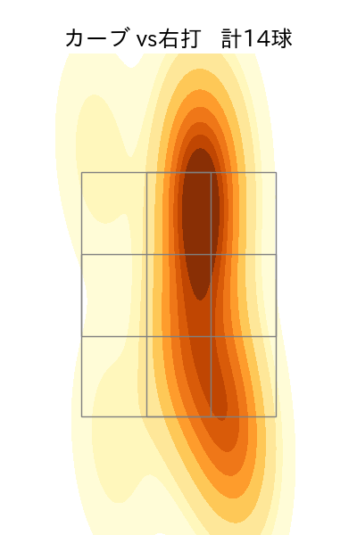 田嶋 大樹 配球ヒートマップ(2022年7月)
