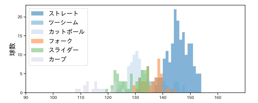 田嶋 大樹 球種&球速の分布1(2022年7月)