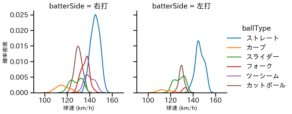 田嶋 大樹 球種&球速の分布2(2022年7月)