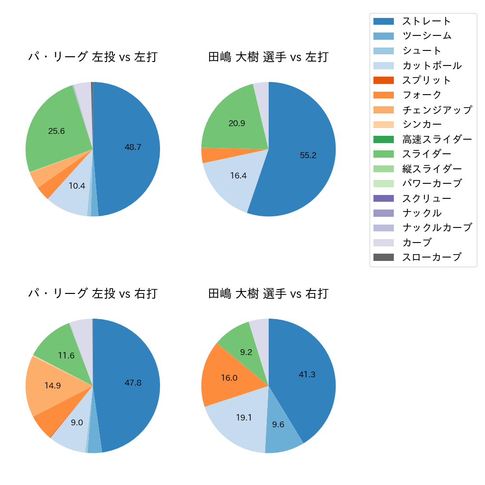 田嶋 大樹 球種割合(2022年7月)