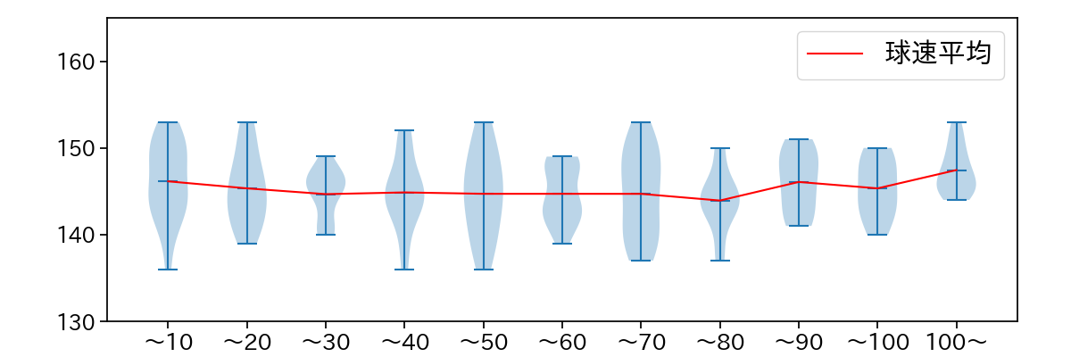 田嶋 大樹 球数による球速(ストレート)の推移(2022年7月)