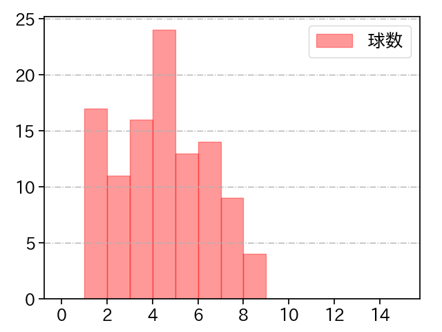 田嶋 大樹 打者に投じた球数分布(2022年7月)