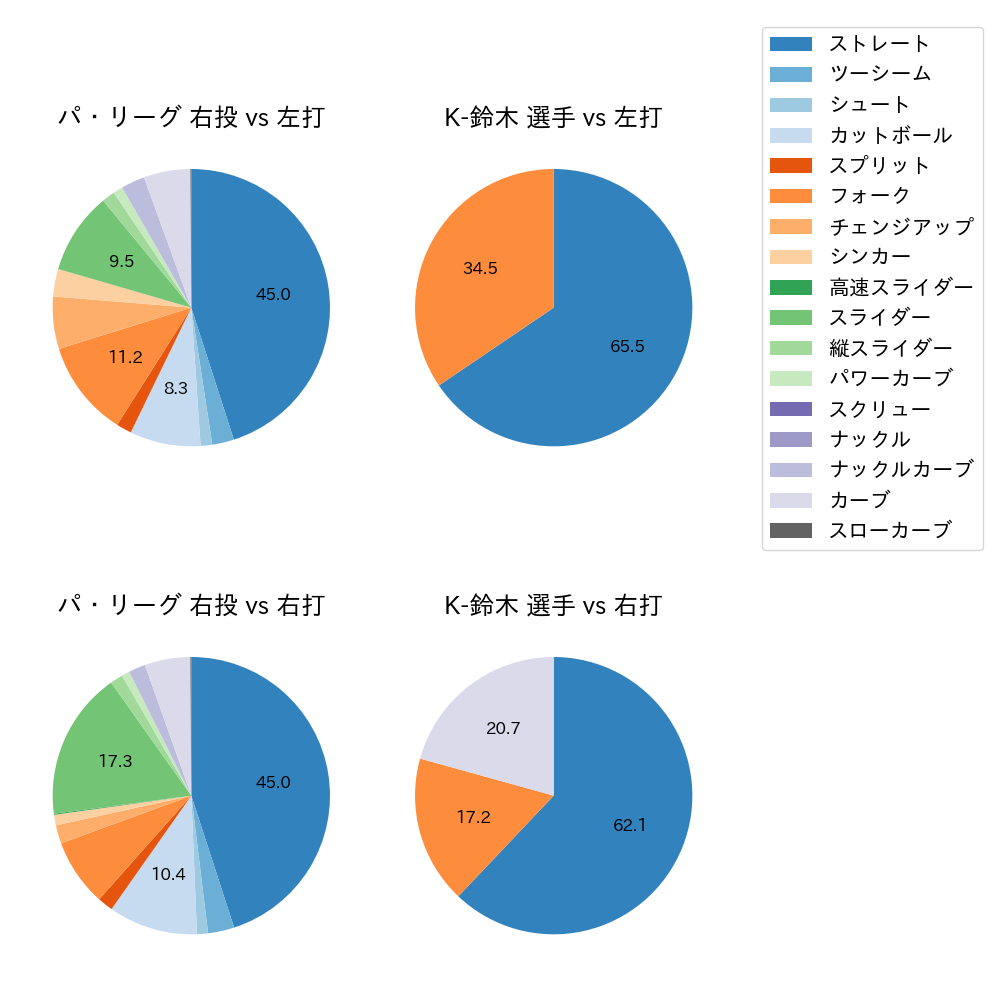 K-鈴木 球種割合(2022年7月)