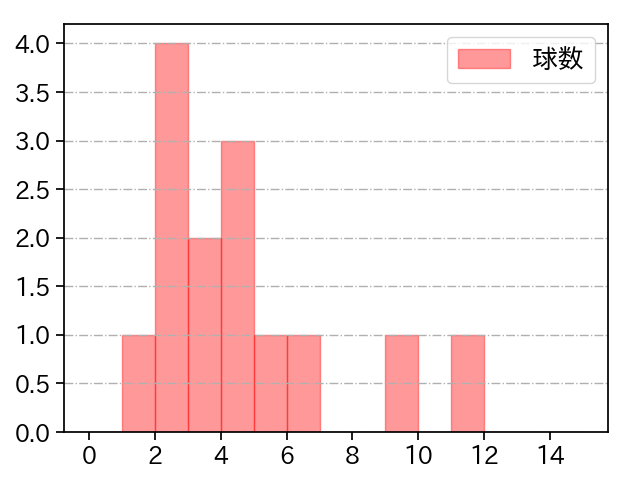 K-鈴木 打者に投じた球数分布(2022年7月)