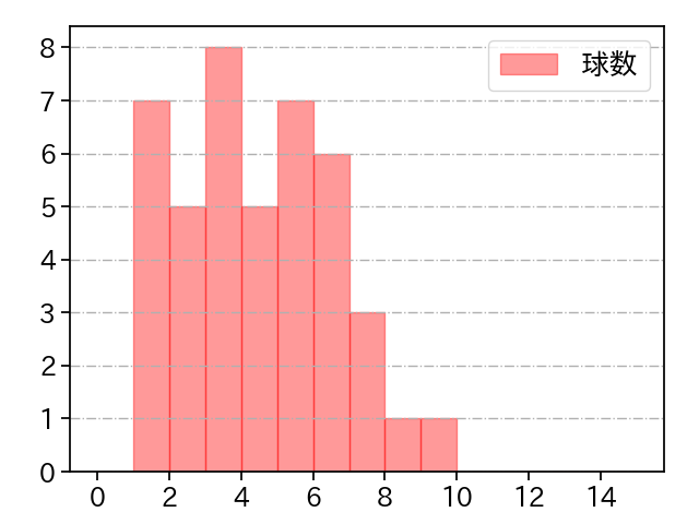 阿部 翔太 打者に投じた球数分布(2022年7月)