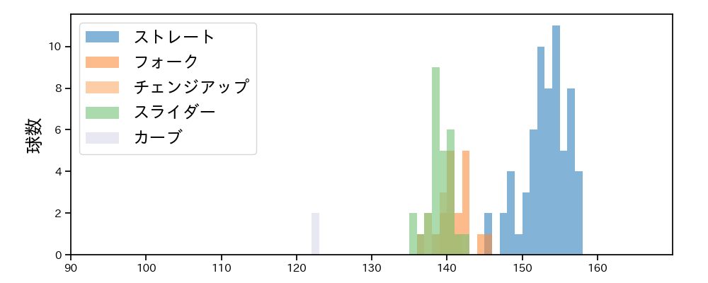 本田 仁海 球種&球速の分布1(2022年7月)