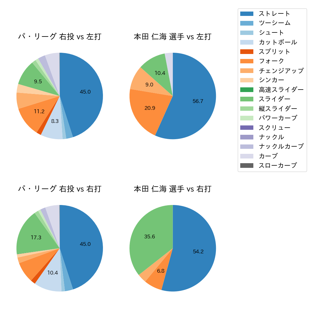 本田 仁海 球種割合(2022年7月)
