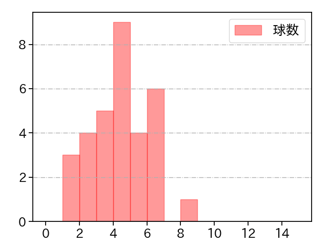 本田 仁海 打者に投じた球数分布(2022年7月)