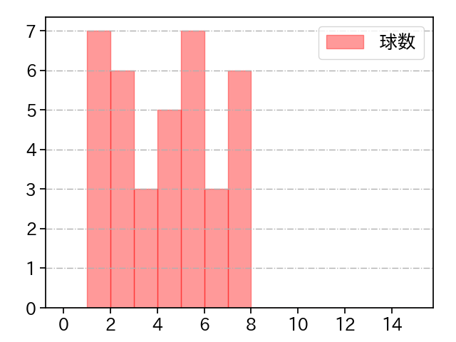 黒木 優太 打者に投じた球数分布(2022年7月)