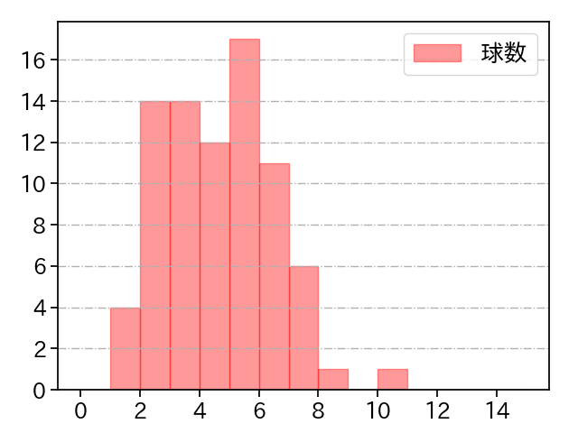 ワゲスパック 打者に投じた球数分布(2022年7月)