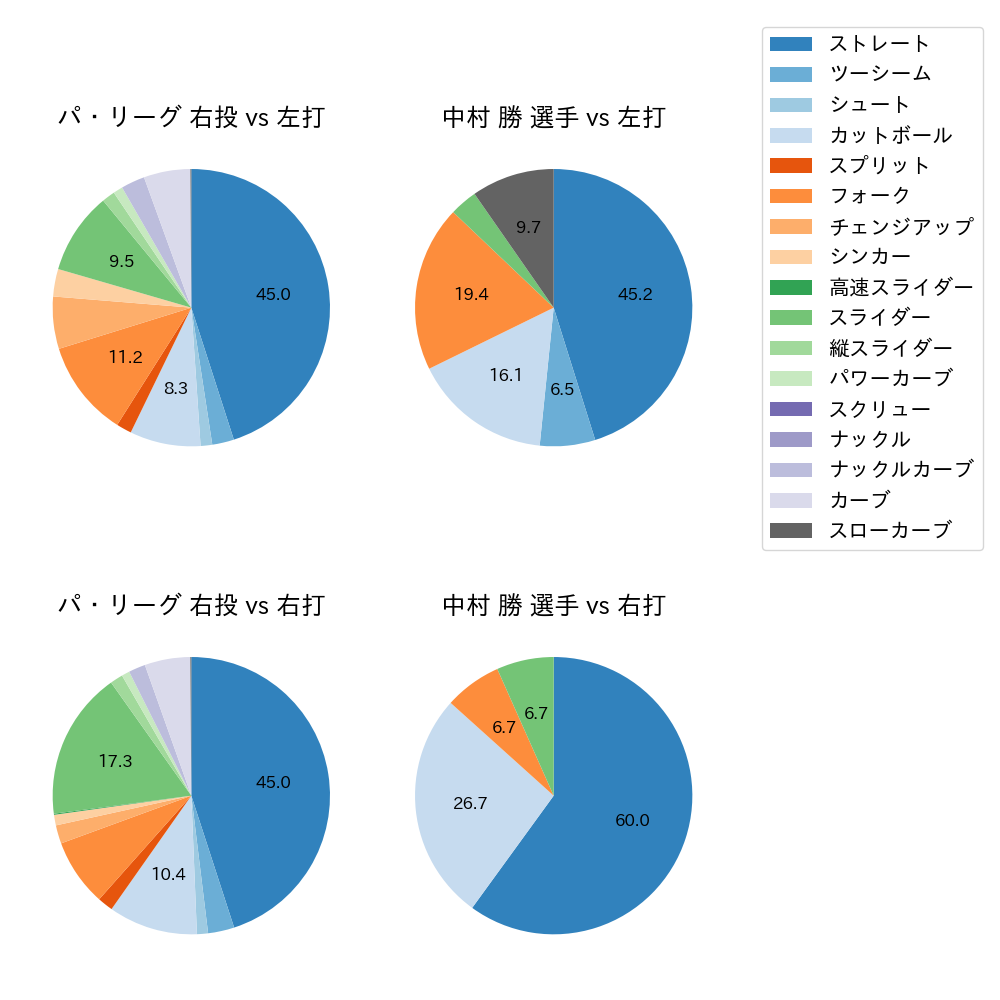 中村 勝 球種割合(2022年7月)