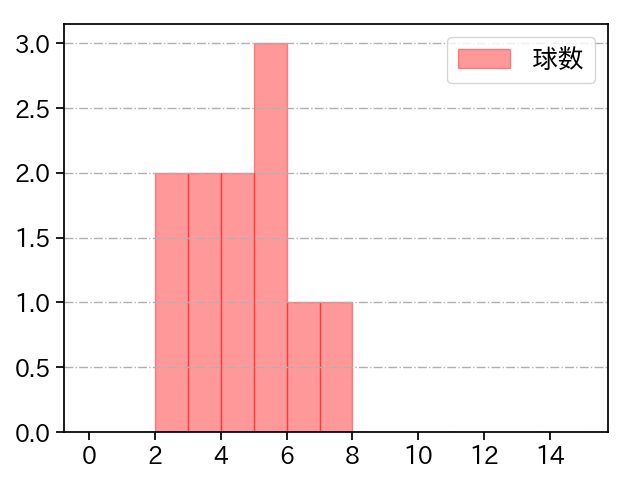 中村 勝 打者に投じた球数分布(2022年7月)