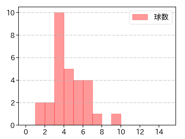 ビドル 打者に投じた球数分布(2022年7月)