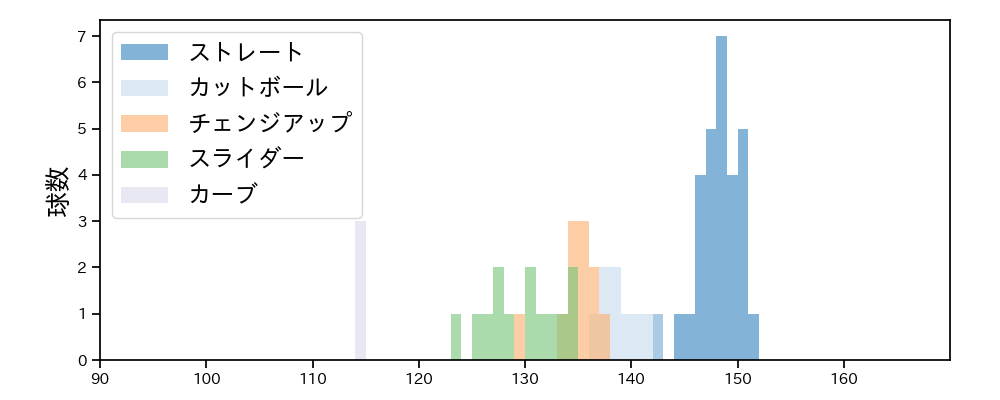 東 晃平 球種&球速の分布1(2022年7月)