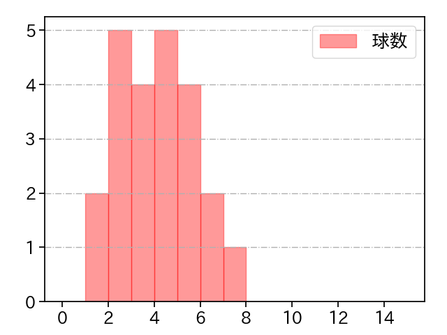 東 晃平 打者に投じた球数分布(2022年7月)