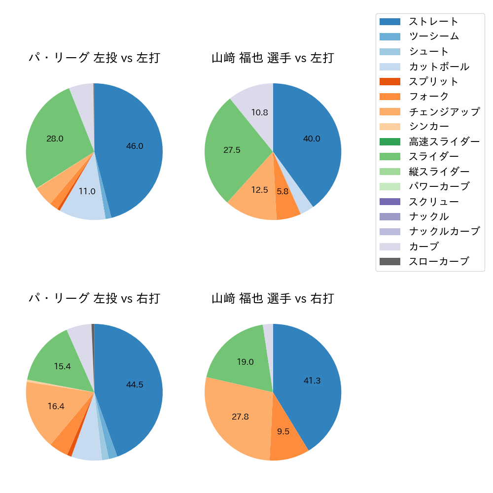 山﨑 福也 球種割合(2022年8月)