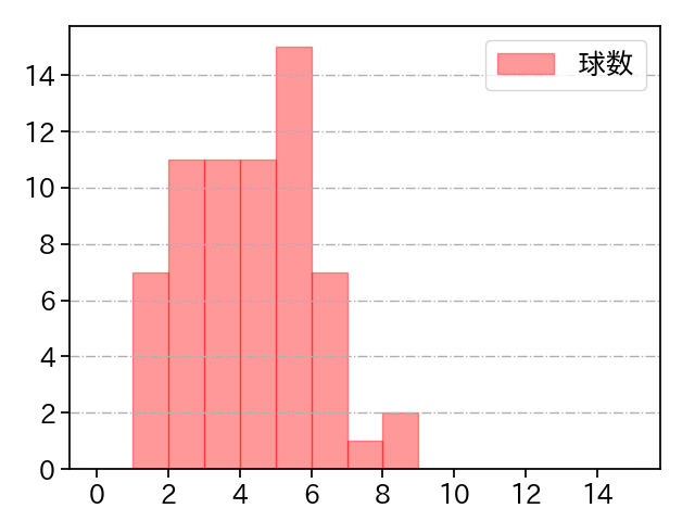 山﨑 福也 打者に投じた球数分布(2022年8月)