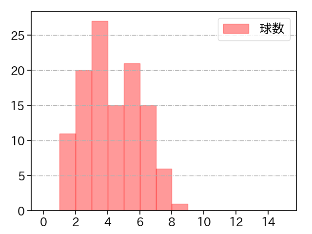 宮城 大弥 打者に投じた球数分布(2022年8月)