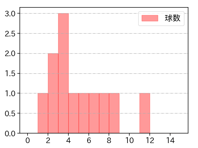 椋木 蓮 打者に投じた球数分布(2022年8月)
