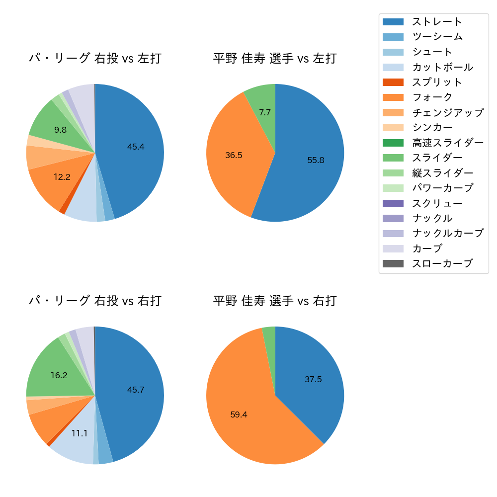 平野 佳寿 球種割合(2022年8月)