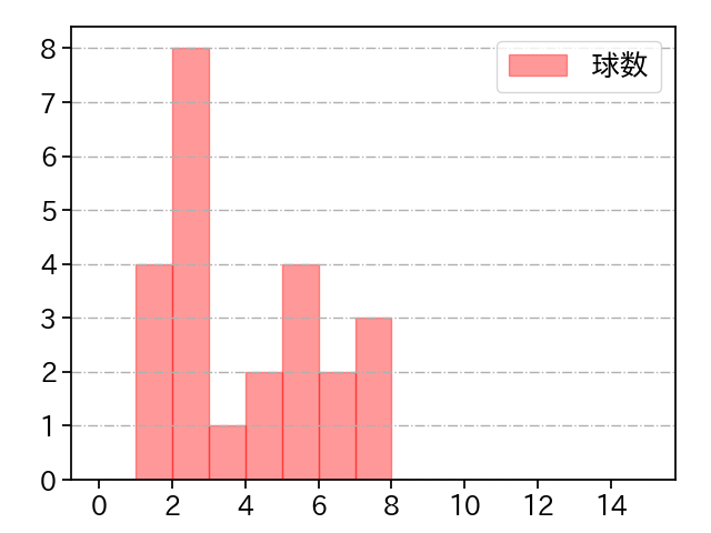 平野 佳寿 打者に投じた球数分布(2022年8月)