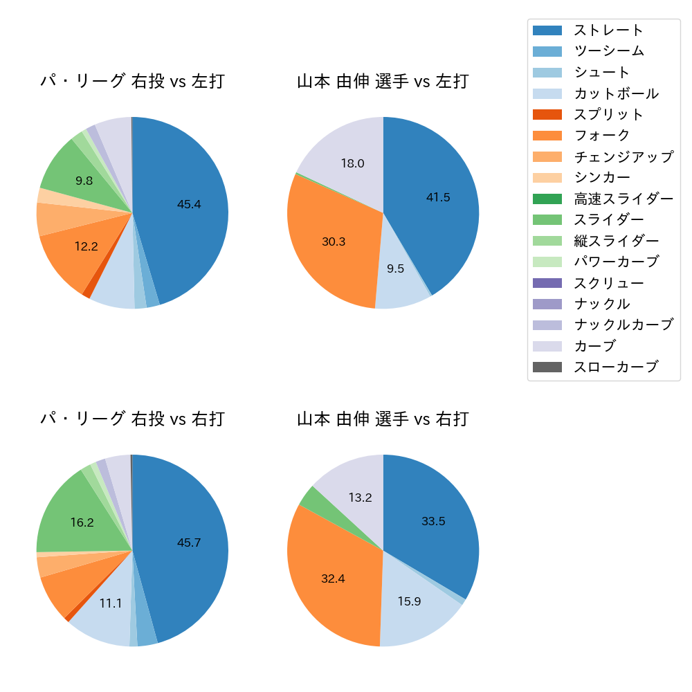 山本 由伸 球種割合(2022年8月)