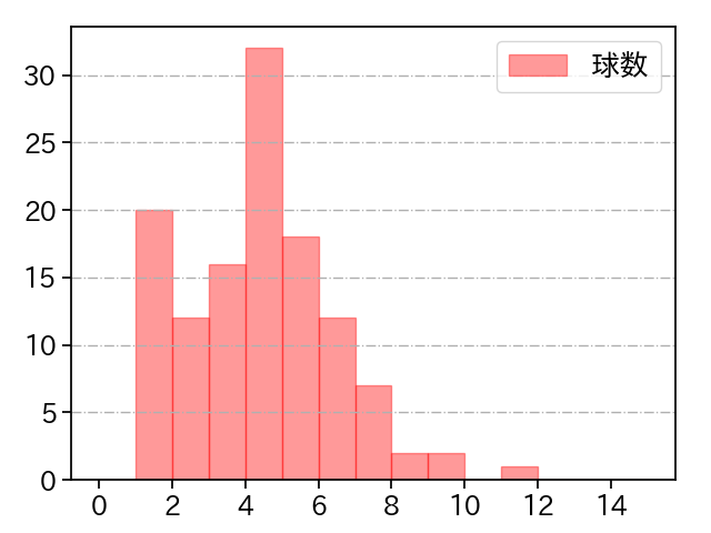 山本 由伸 打者に投じた球数分布(2022年8月)