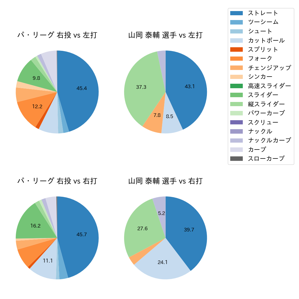 山岡 泰輔 球種割合(2022年8月)