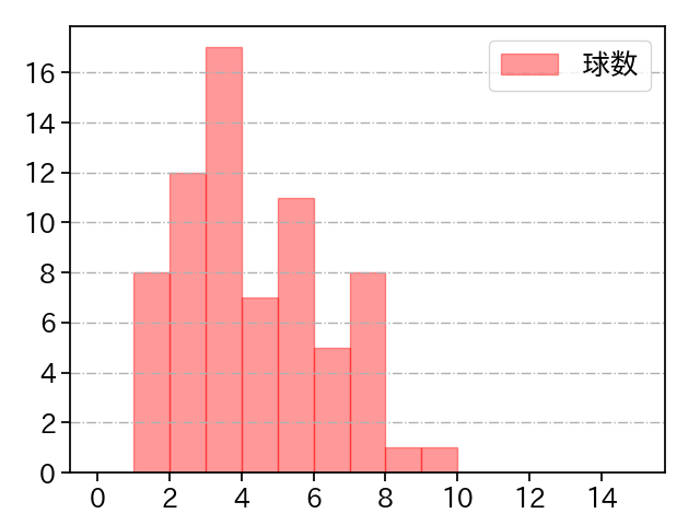 山岡 泰輔 打者に投じた球数分布(2022年8月)
