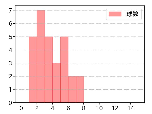 近藤 大亮 打者に投じた球数分布(2022年8月)