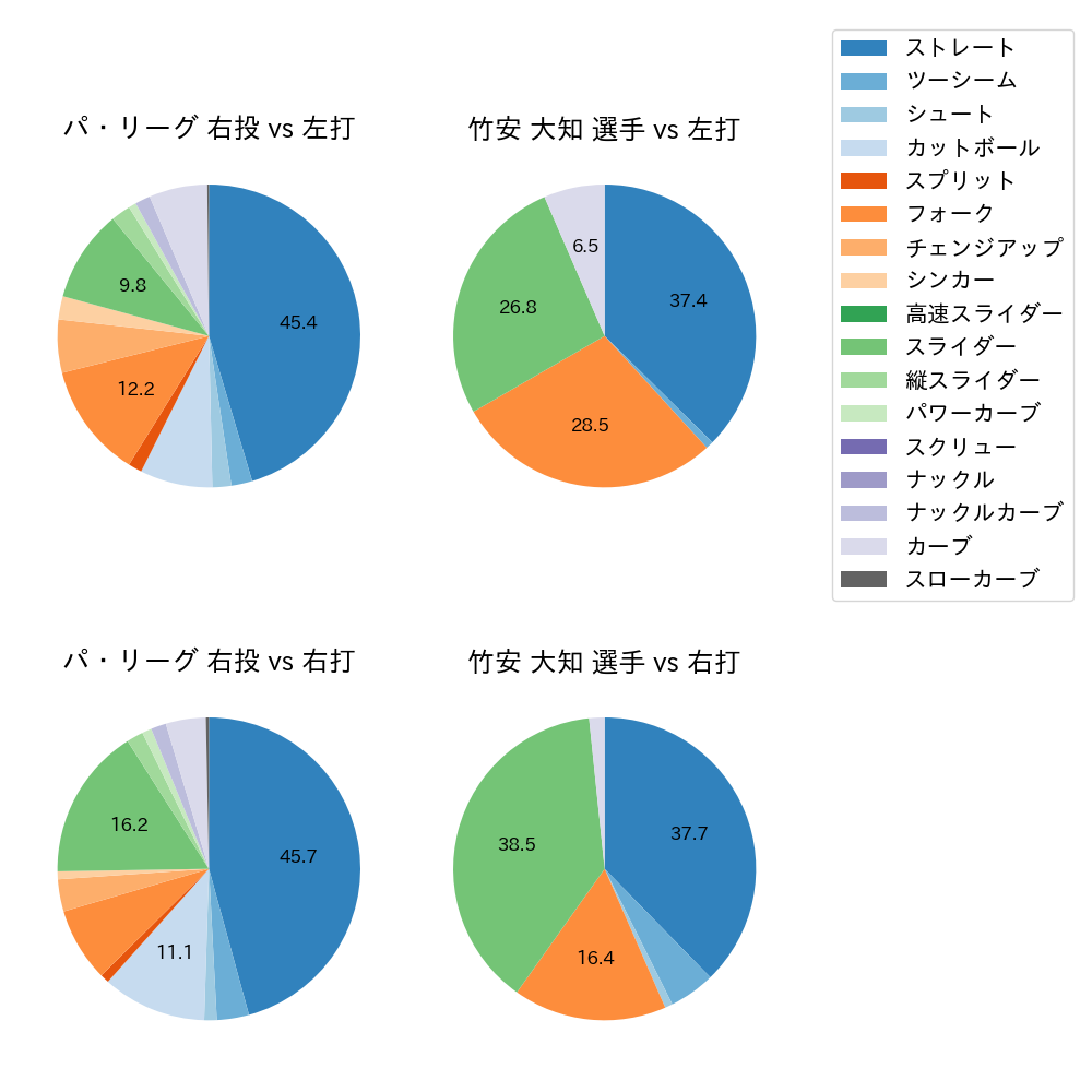 竹安 大知 球種割合(2022年8月)