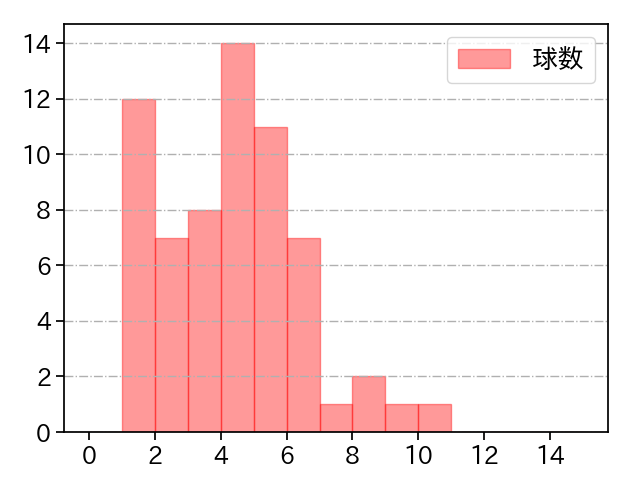 竹安 大知 打者に投じた球数分布(2022年8月)