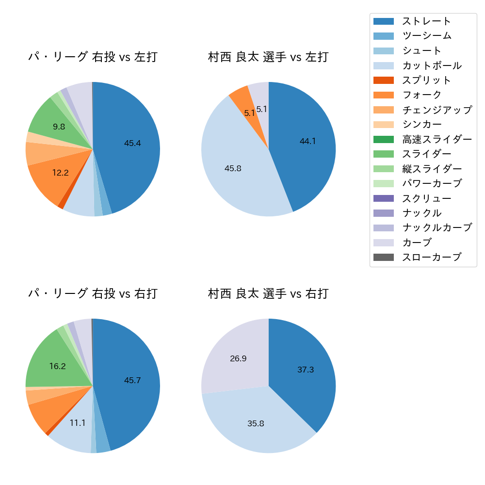 村西 良太 球種割合(2022年8月)