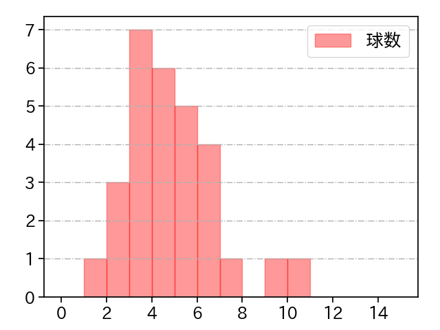 村西 良太 打者に投じた球数分布(2022年8月)