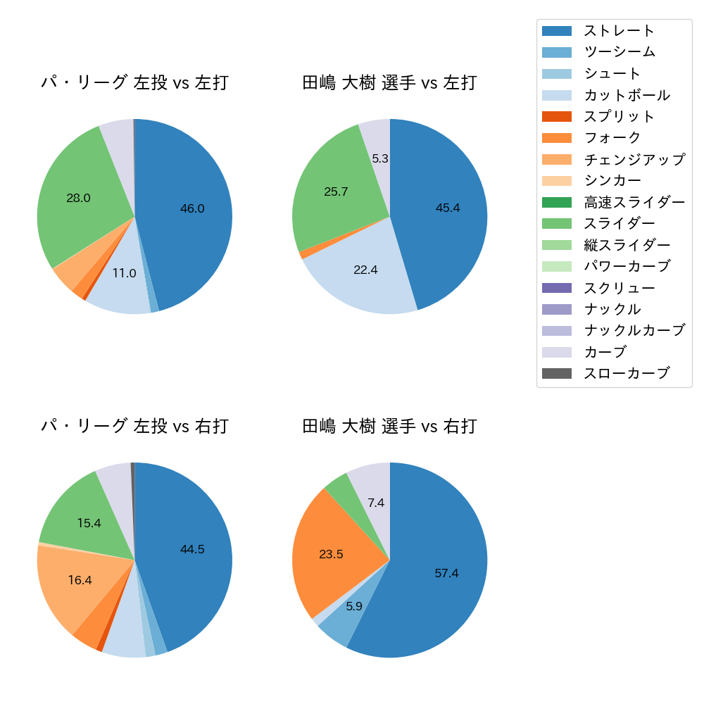 田嶋 大樹 球種割合(2022年8月)