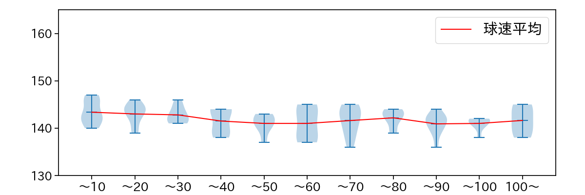 田嶋 大樹 球数による球速(ストレート)の推移(2022年8月)
