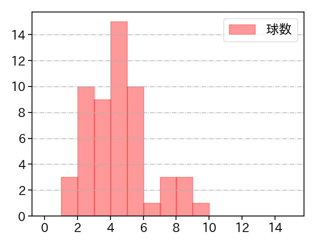 田嶋 大樹 打者に投じた球数分布(2022年8月)