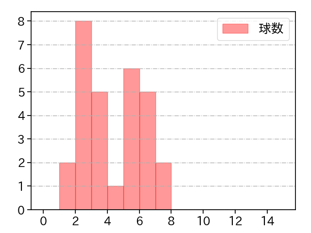 阿部 翔太 打者に投じた球数分布(2022年8月)