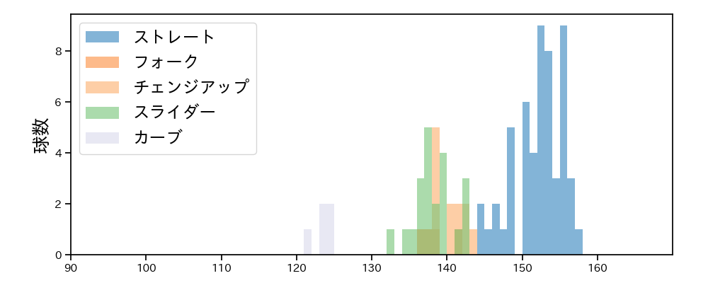 本田 仁海 球種&球速の分布1(2022年8月)
