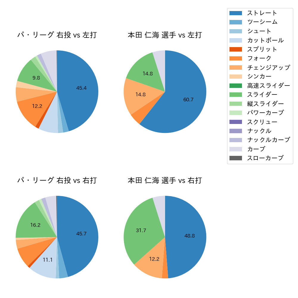本田 仁海 球種割合(2022年8月)