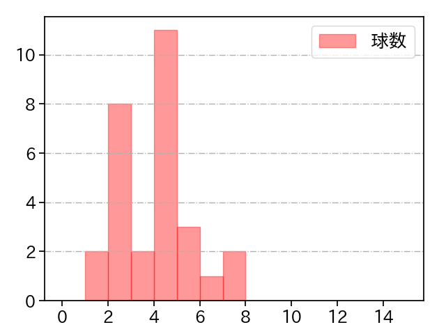 本田 仁海 打者に投じた球数分布(2022年8月)