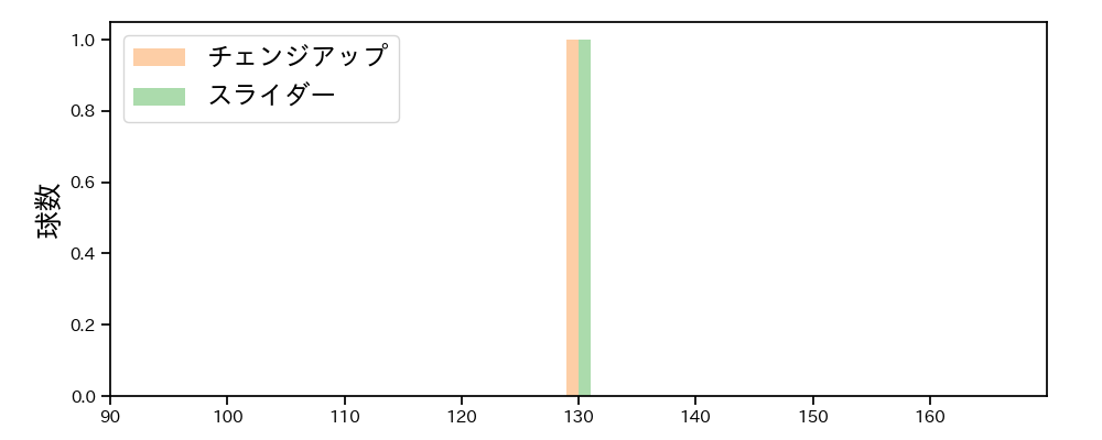 山田 修義 球種&球速の分布1(2022年8月)
