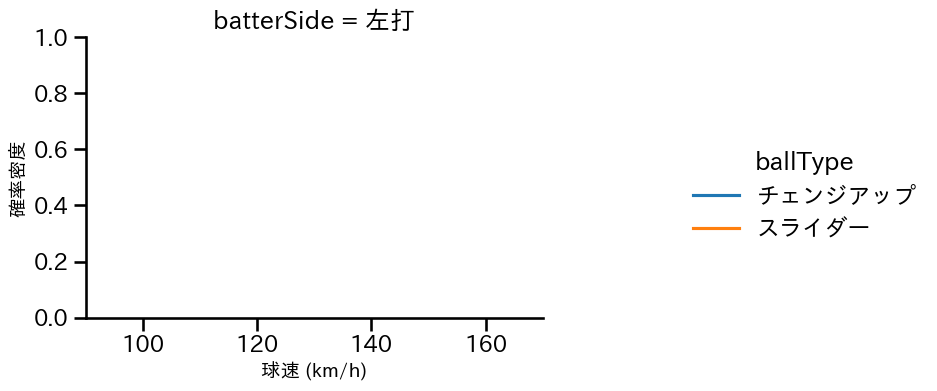 山田 修義 球種&球速の分布2(2022年8月)