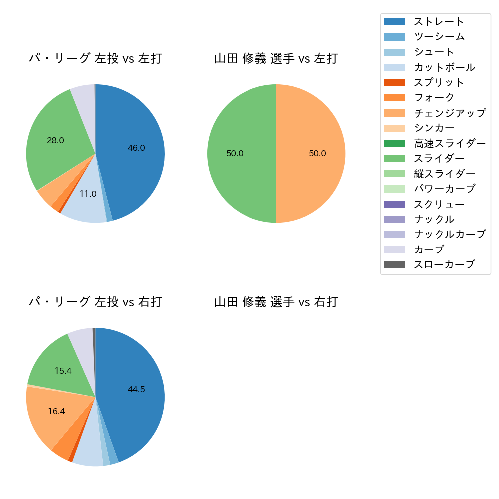 山田 修義 球種割合(2022年8月)