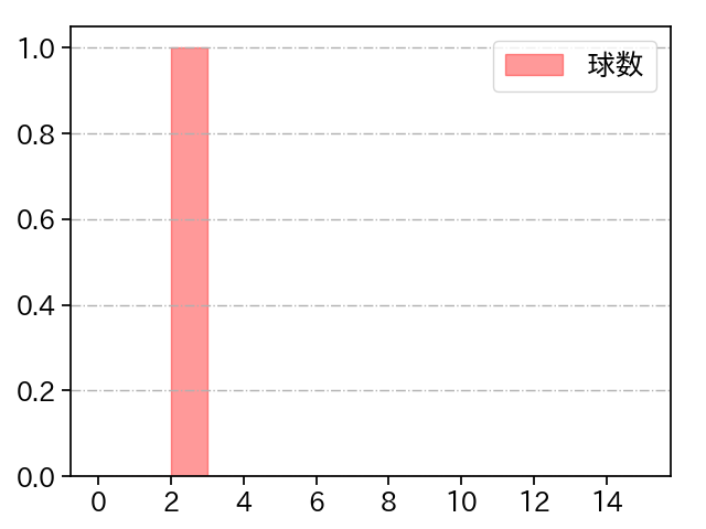 山田 修義 打者に投じた球数分布(2022年8月)